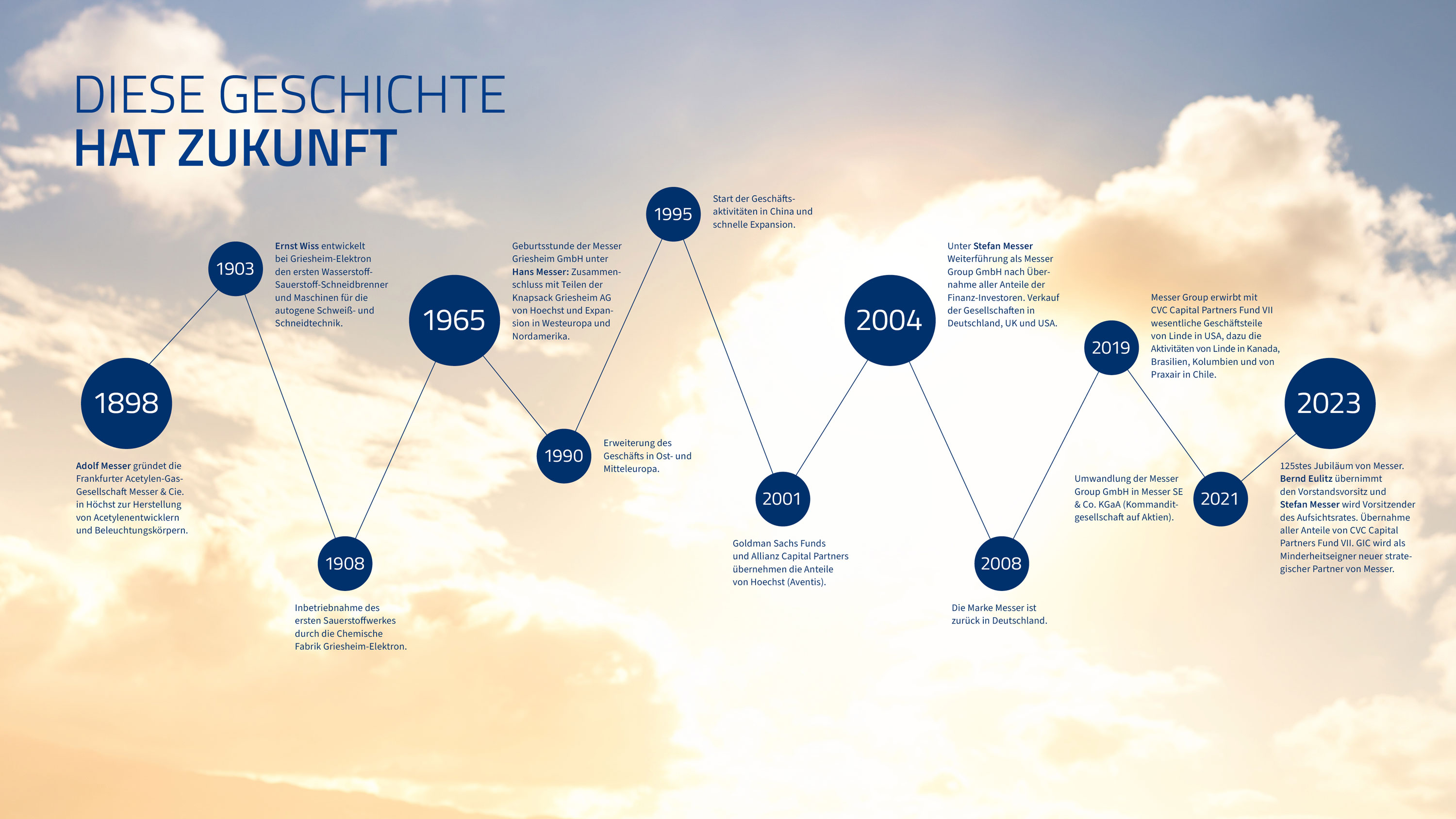 Visuelle Zeitachse, die die Geschichte des Unternehmens darstellt und bedeutende Ereignisse und Erfolge im Laufe seiner Entwicklung zeigt.